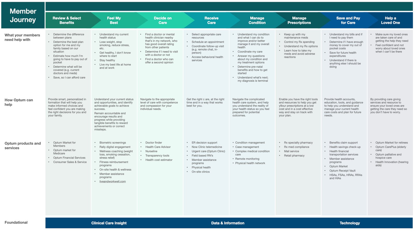 Payer Journey capabilities map showing three major domains — Acquisition and Retention, Clinical Management, and Operations and Administration — with Optum solutions mapped throughout