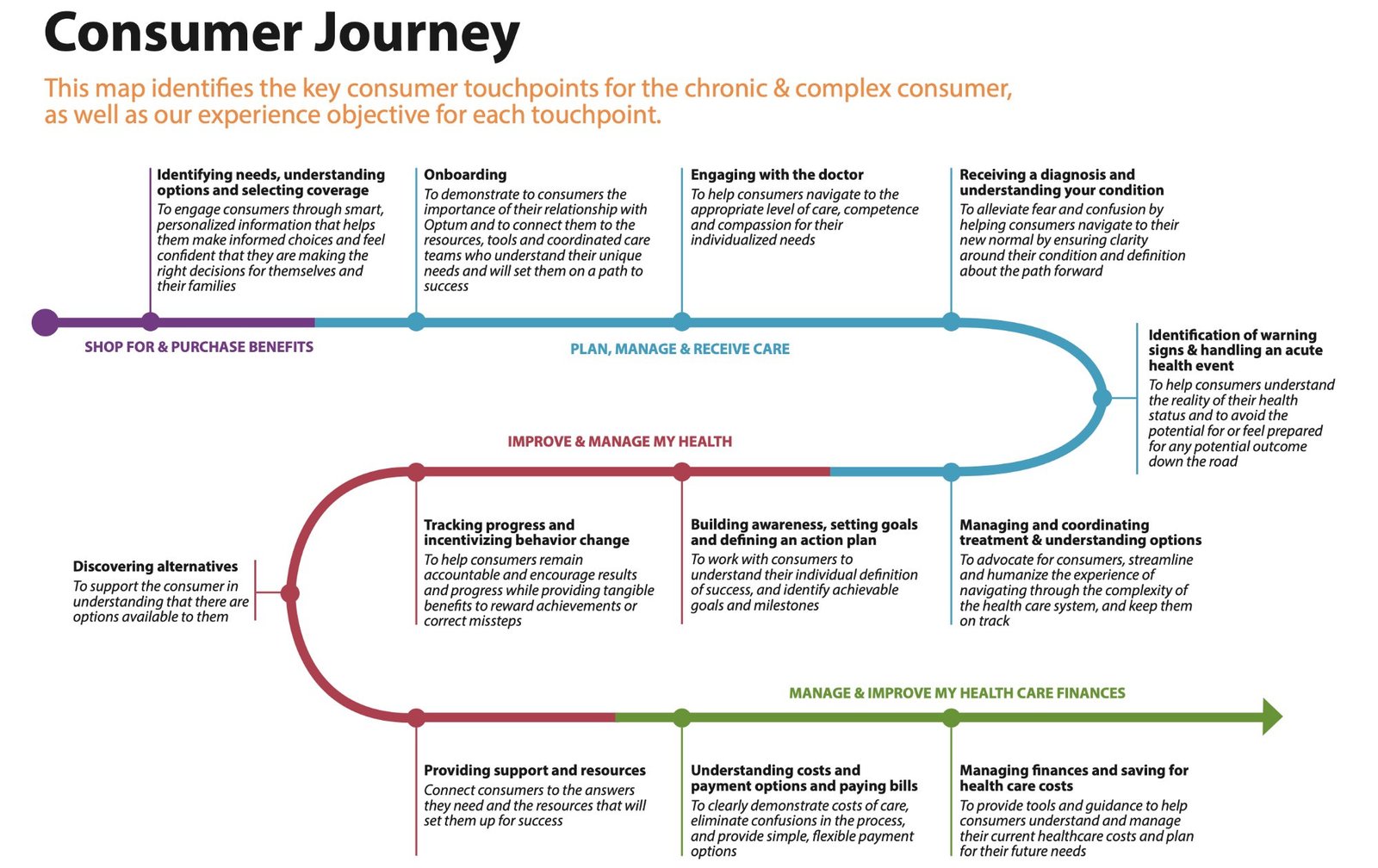 Consumer Journey map for the chronic and complex consumer — spanning Shop for and Purchase Benefits, Plan, Manage and Receive Care, Improve and Manage My Health, and Manage and Improve My Health Care Finances, with experience objectives at each touchpoint.