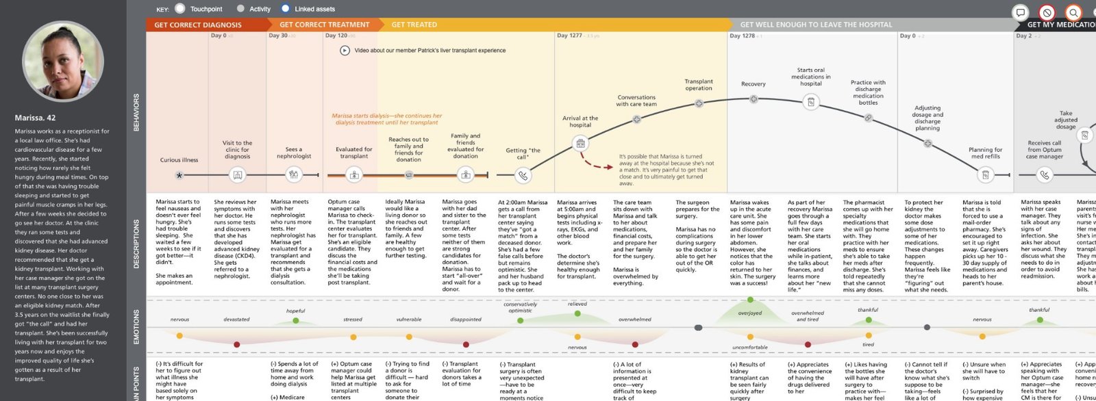 Interactive journey map for Marissa, a 42-year-old kidney transplant patient — spanning phases from Get Correct Diagnosis through Get My Medications, with behaviors, descriptions, emotions, and pain points mapped across a scrollable horizontal canvas. Embedded audio icons indicate places where real consumer and provider voices are linked.