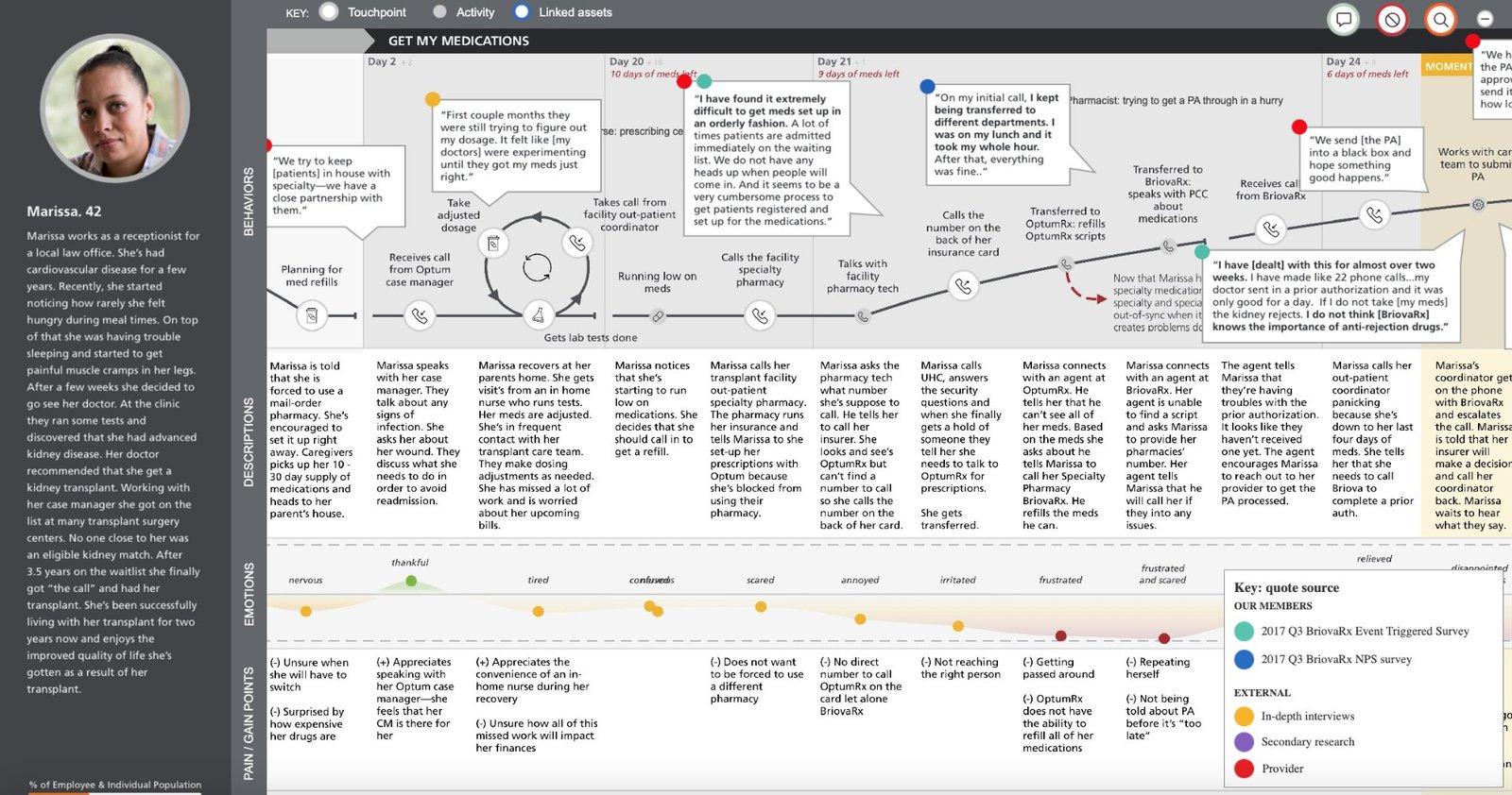 Close-up of the Get My Medications phase of the journey map — showing Marissa navigating prior authorizations, specialty pharmacy hand-offs, and out-of-pocket medication costs, with real consumer and provider quotes surfaced as interactive callouts and moments of truth highlighted in amber.