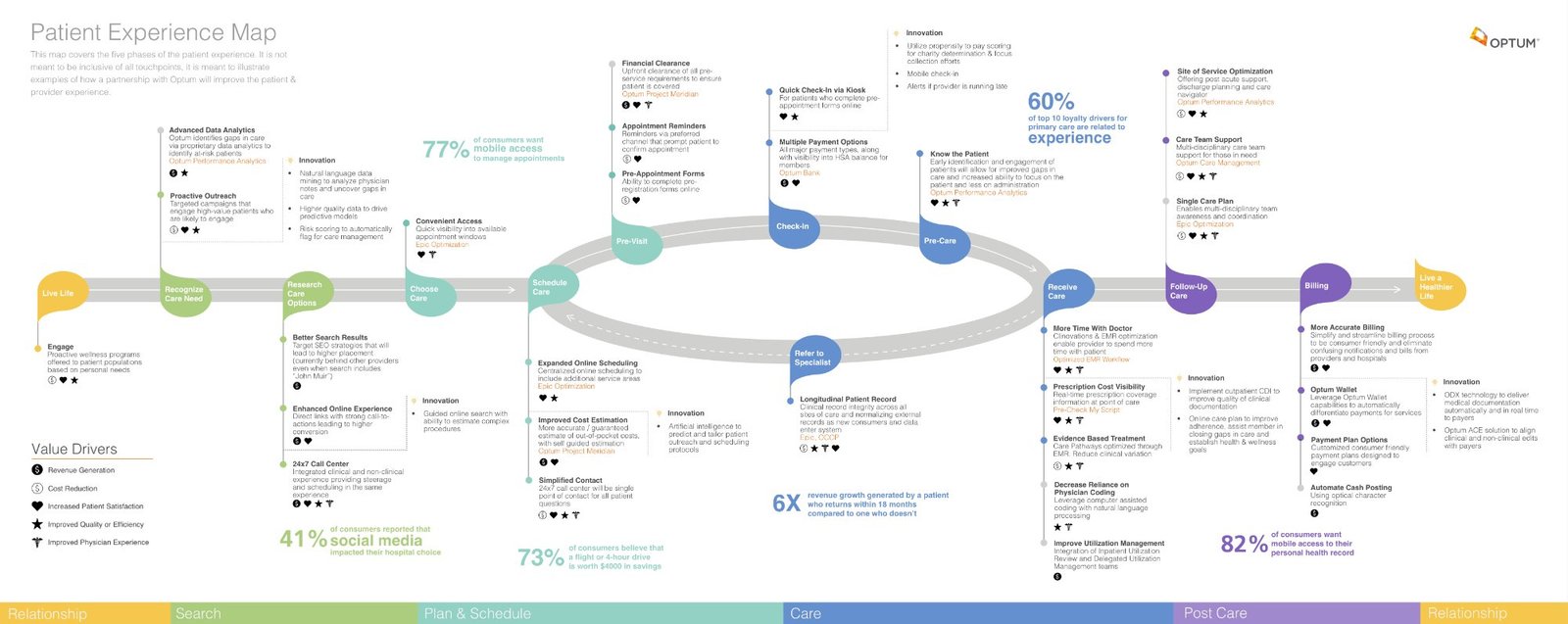 Patient Experience Map showing the full provider journey across five phases — Relationship, Search, Plan and Schedule, Care, Post Care — with Optum capabilities, innovation callouts, supporting data, and value drivers mapped at each stage