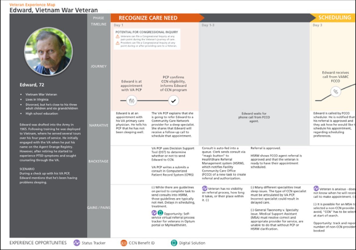 Veteran Experience Map for Edward, a 72-year-old Vietnam War veteran, tracing the community care referral journey from recognizing a care need through scheduling — with backstage process steps, gains, and pain points mapped at each stage