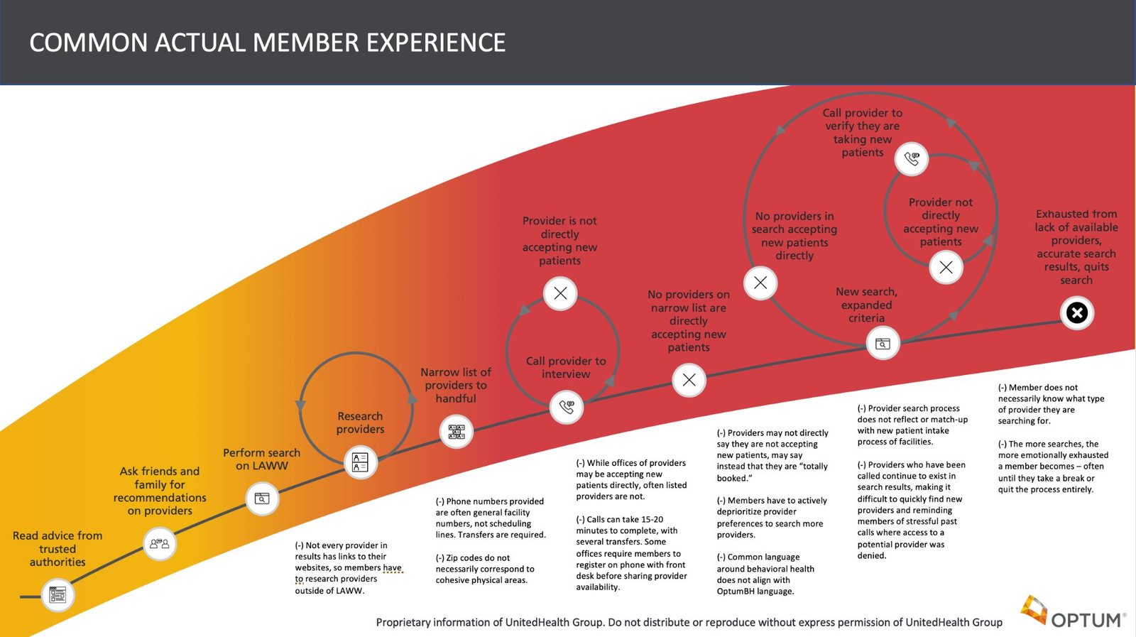 Common Actual Member Experience map showing the behavioral health provider search journey, with a red frustration curve rising as members encounter repeated dead ends — providers not accepting new patients, long calls, and exhausted searches
