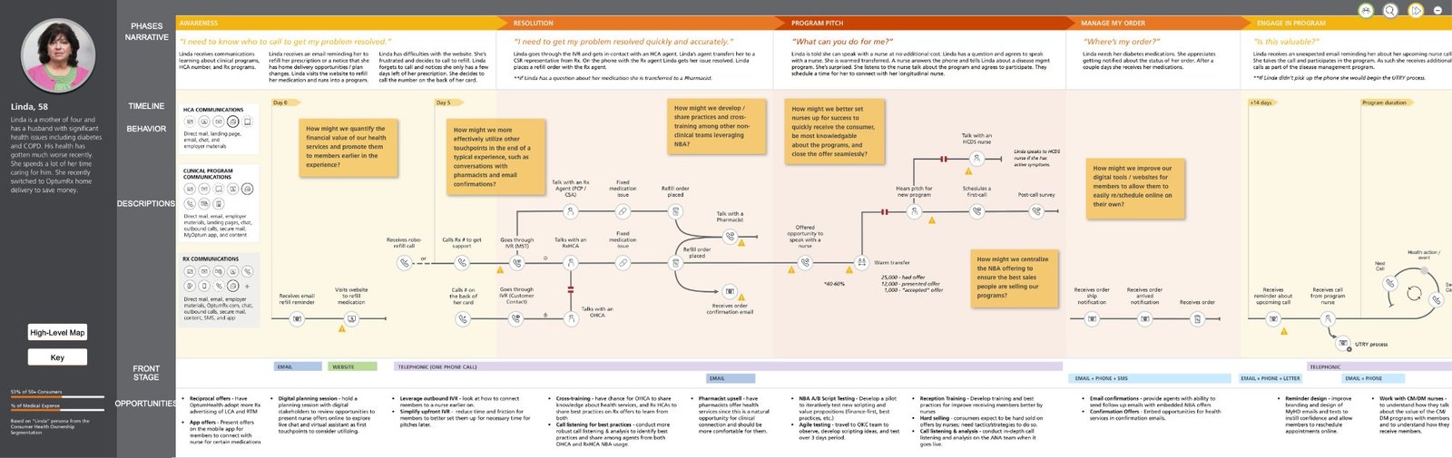 Current-state journey map for Linda, a 58-year-old member managing chronic conditions, tracing her experience across HCA, clinical program, and Rx communications with how-might-we opportunity questions and backstage process layers mapped at each stage