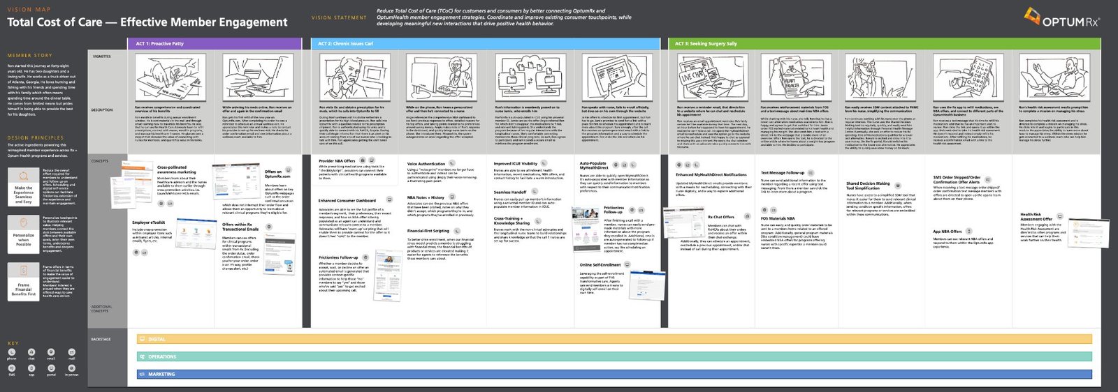 Future-state vision map for Total Cost of Care — Effective Member Engagement, showing three member story archetypes across a reimagined Optum Rx experience with design principles, digital and operational concepts, and backstage layers